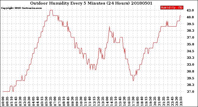 Milwaukee Weather Outdoor Humidity<br>Every 5 Minutes<br>(24 Hours)