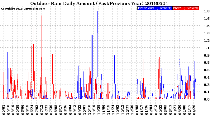 Milwaukee Weather Outdoor Rain<br>Daily Amount<br>(Past/Previous Year)