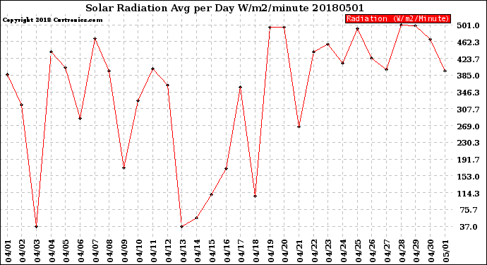 Milwaukee Weather Solar Radiation<br>Avg per Day W/m2/minute