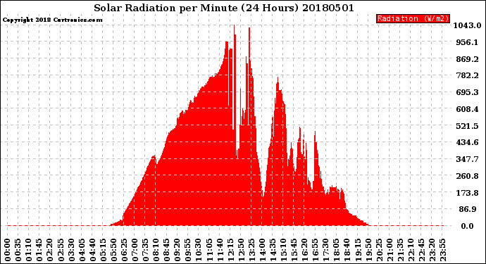 Milwaukee Weather Solar Radiation<br>per Minute<br>(24 Hours)
