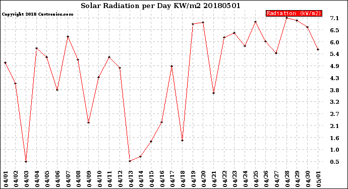 Milwaukee Weather Solar Radiation<br>per Day KW/m2