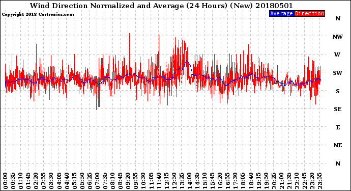 Milwaukee Weather Wind Direction<br>Normalized and Average<br>(24 Hours) (New)