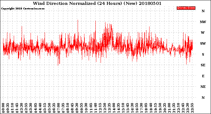 Milwaukee Weather Wind Direction<br>Normalized<br>(24 Hours) (New)