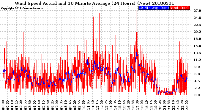 Milwaukee Weather Wind Speed<br>Actual and 10 Minute<br>Average<br>(24 Hours) (New)