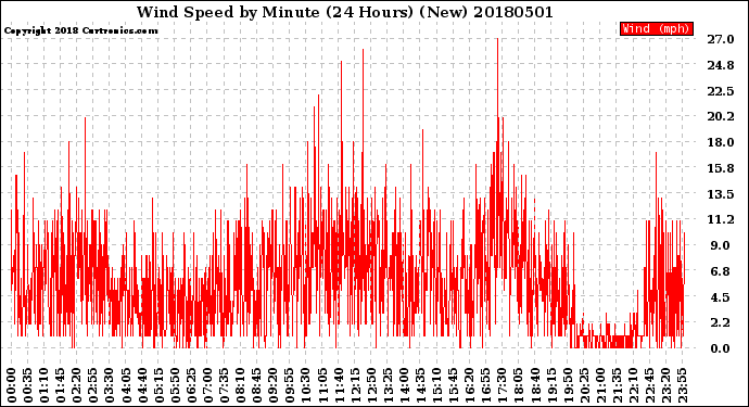 Milwaukee Weather Wind Speed<br>by Minute<br>(24 Hours) (New)