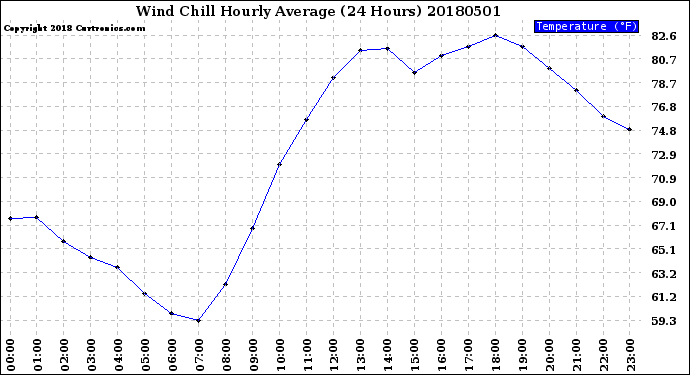 Milwaukee Weather Wind Chill<br>Hourly Average<br>(24 Hours)