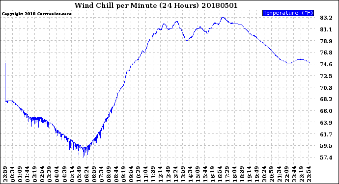 Milwaukee Weather Wind Chill<br>per Minute<br>(24 Hours)
