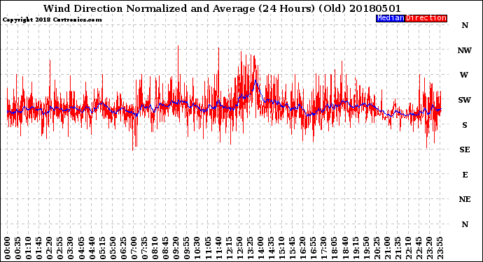 Milwaukee Weather Wind Direction<br>Normalized and Average<br>(24 Hours) (Old)