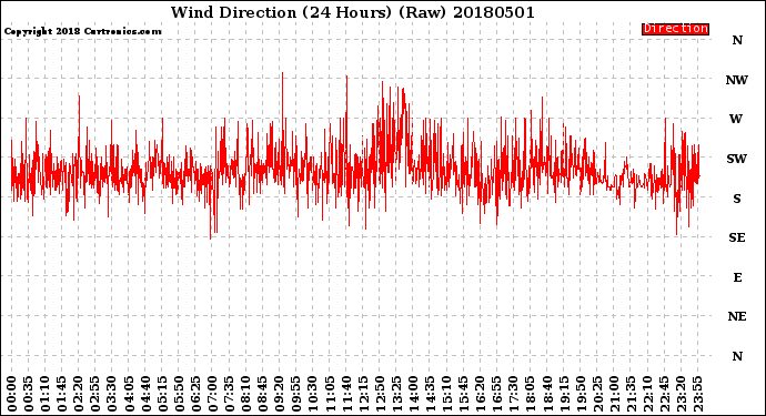 Milwaukee Weather Wind Direction<br>(24 Hours) (Raw)