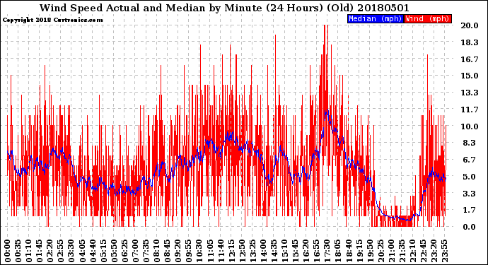 Milwaukee Weather Wind Speed<br>Actual and Median<br>by Minute<br>(24 Hours) (Old)