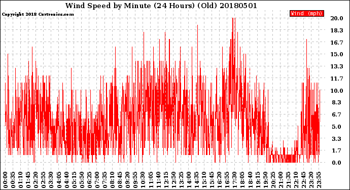 Milwaukee Weather Wind Speed<br>by Minute<br>(24 Hours) (Old)