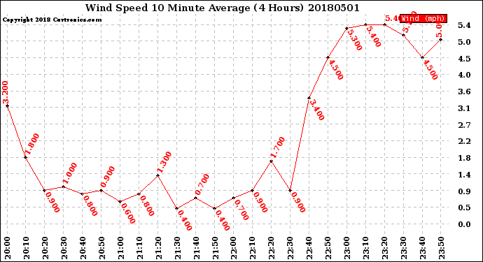 Milwaukee Weather Wind Speed<br>10 Minute Average<br>(4 Hours)