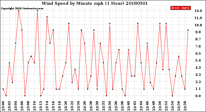 Milwaukee Weather Wind Speed<br>by Minute mph<br>(1 Hour)