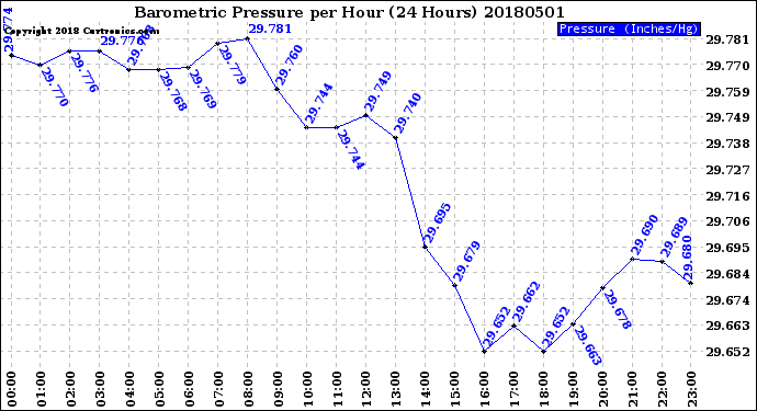 Milwaukee Weather Barometric Pressure<br>per Hour<br>(24 Hours)