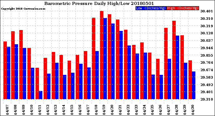 Milwaukee Weather Barometric Pressure<br>Daily High/Low