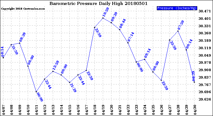 Milwaukee Weather Barometric Pressure<br>Daily High