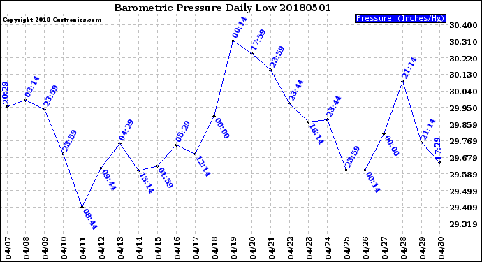 Milwaukee Weather Barometric Pressure<br>Daily Low