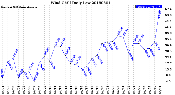 Milwaukee Weather Wind Chill<br>Daily Low