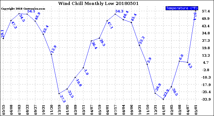 Milwaukee Weather Wind Chill<br>Monthly Low