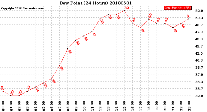 Milwaukee Weather Dew Point<br>(24 Hours)