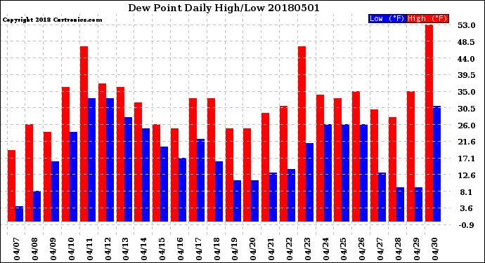 Milwaukee Weather Dew Point<br>Daily High/Low