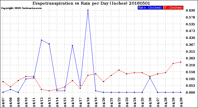 Milwaukee Weather Evapotranspiration<br>vs Rain per Day<br>(Inches)
