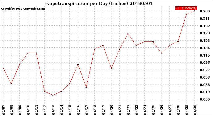 Milwaukee Weather Evapotranspiration<br>per Day (Inches)