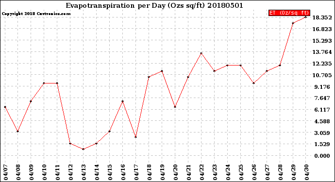Milwaukee Weather Evapotranspiration<br>per Day (Ozs sq/ft)