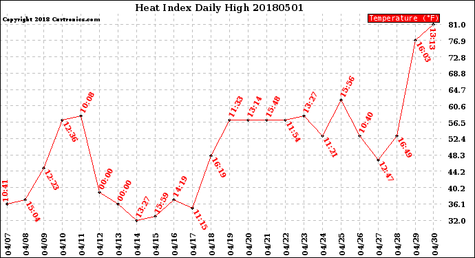 Milwaukee Weather Heat Index<br>Daily High