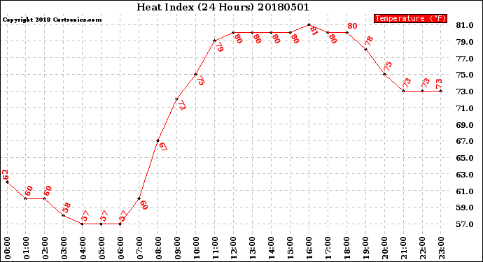 Milwaukee Weather Heat Index<br>(24 Hours)