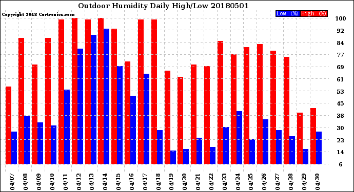 Milwaukee Weather Outdoor Humidity<br>Daily High/Low