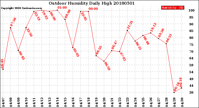 Milwaukee Weather Outdoor Humidity<br>Daily High