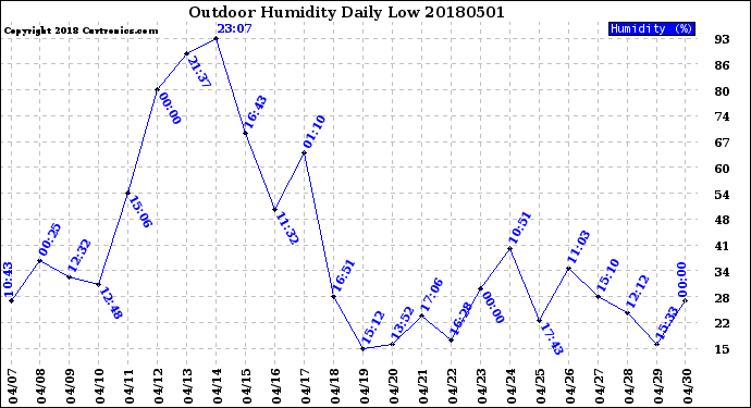 Milwaukee Weather Outdoor Humidity<br>Daily Low