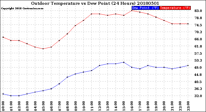 Milwaukee Weather Outdoor Temperature<br>vs Dew Point<br>(24 Hours)