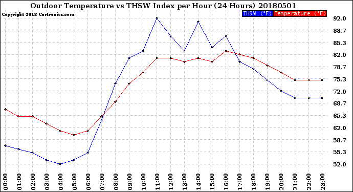 Milwaukee Weather Outdoor Temperature<br>vs THSW Index<br>per Hour<br>(24 Hours)
