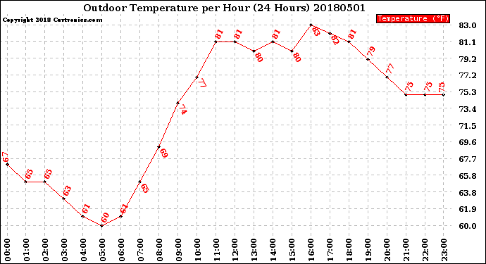 Milwaukee Weather Outdoor Temperature<br>per Hour<br>(24 Hours)