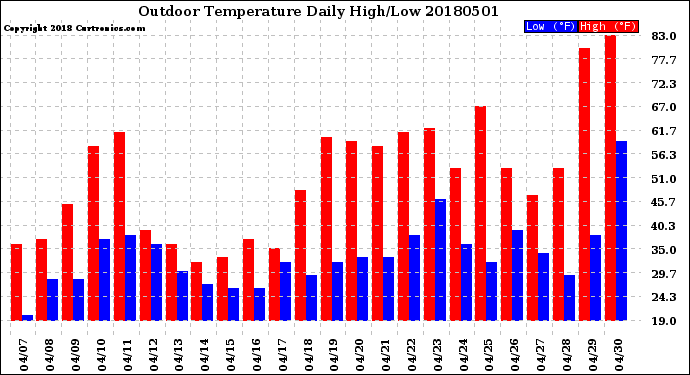 Milwaukee Weather Outdoor Temperature<br>Daily High/Low