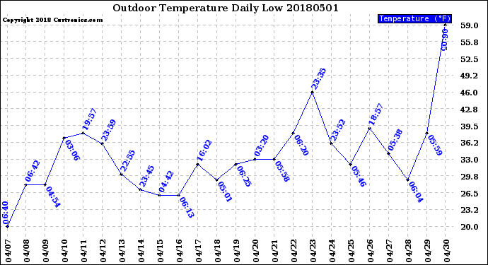 Milwaukee Weather Outdoor Temperature<br>Daily Low