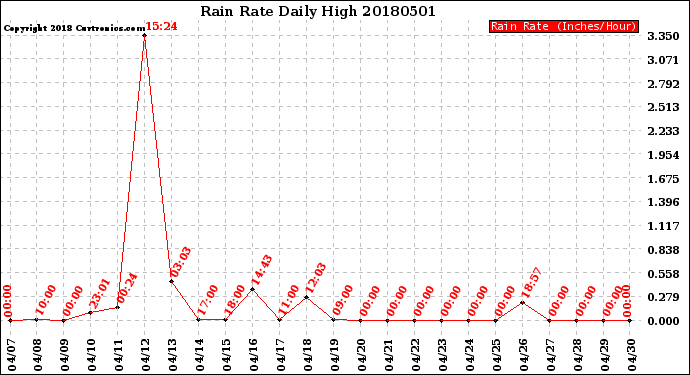 Milwaukee Weather Rain Rate<br>Daily High