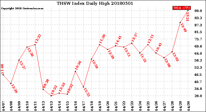 Milwaukee Weather THSW Index<br>Daily High