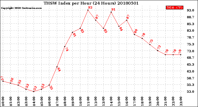 Milwaukee Weather THSW Index<br>per Hour<br>(24 Hours)