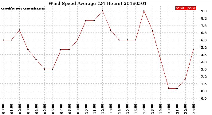 Milwaukee Weather Wind Speed<br>Average<br>(24 Hours)