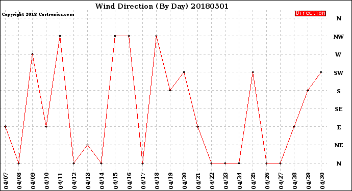 Milwaukee Weather Wind Direction<br>(By Day)
