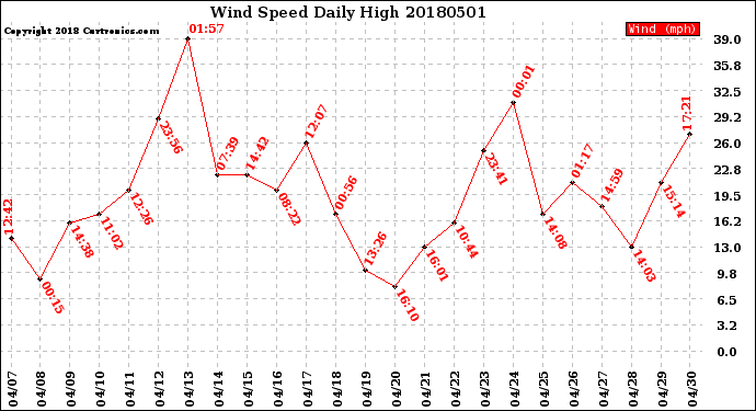 Milwaukee Weather Wind Speed<br>Daily High