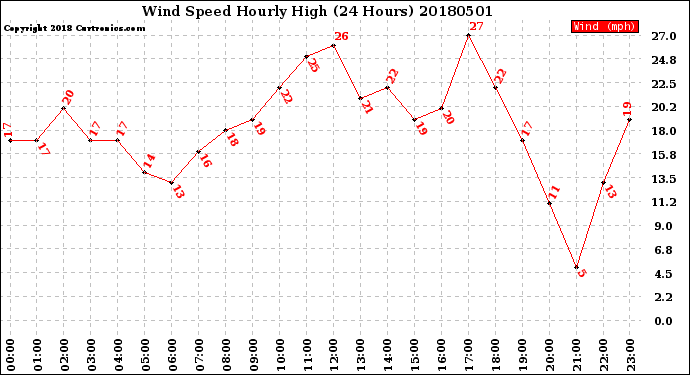 Milwaukee Weather Wind Speed<br>Hourly High<br>(24 Hours)