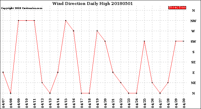 Milwaukee Weather Wind Direction<br>Daily High