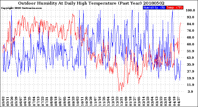 Milwaukee Weather Outdoor Humidity<br>At Daily High<br>Temperature<br>(Past Year)