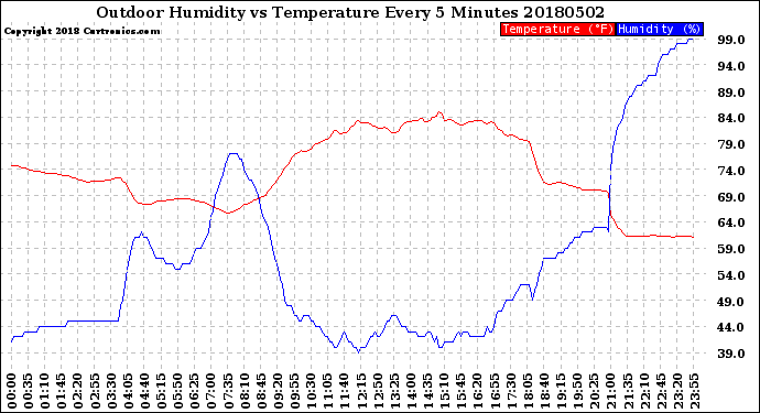 Milwaukee Weather Outdoor Humidity<br>vs Temperature<br>Every 5 Minutes