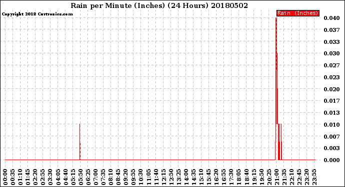 Milwaukee Weather Rain<br>per Minute<br>(Inches)<br>(24 Hours)