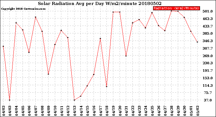 Milwaukee Weather Solar Radiation<br>Avg per Day W/m2/minute